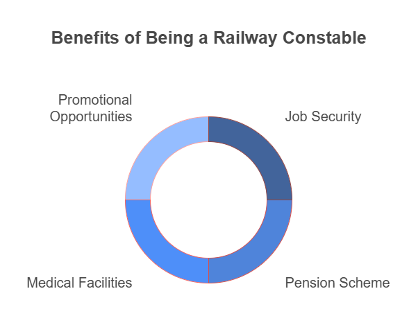 Railway Constable Salary Per Month
